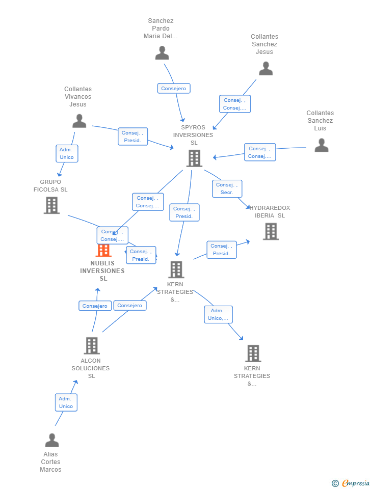 Vinculaciones societarias de NUBLIS INVERSIONES SL