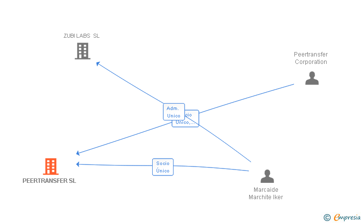 Vinculaciones societarias de FLYWIRE SPAIN SL