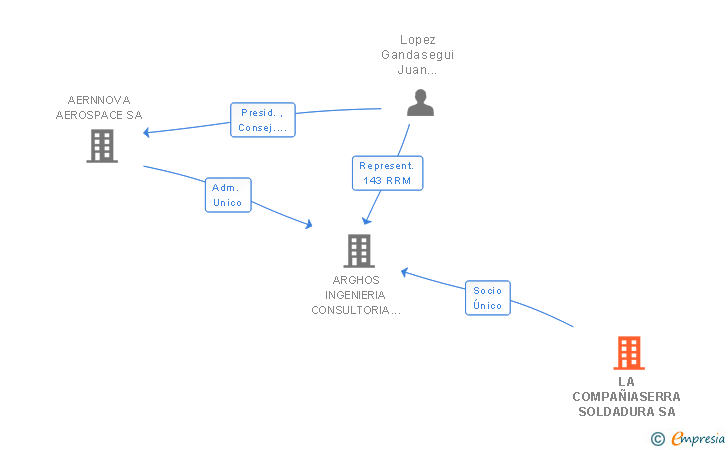 Vinculaciones societarias de LA COMPAÑIASERRA SOLDADURA SA