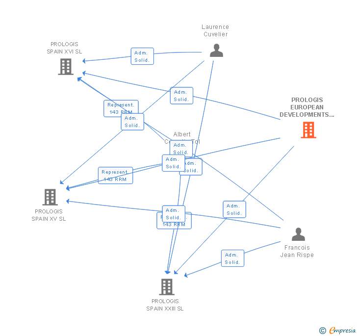 Vinculaciones societarias de PROLOGIS EUROPEAN DEVELOPMENTS BV SL