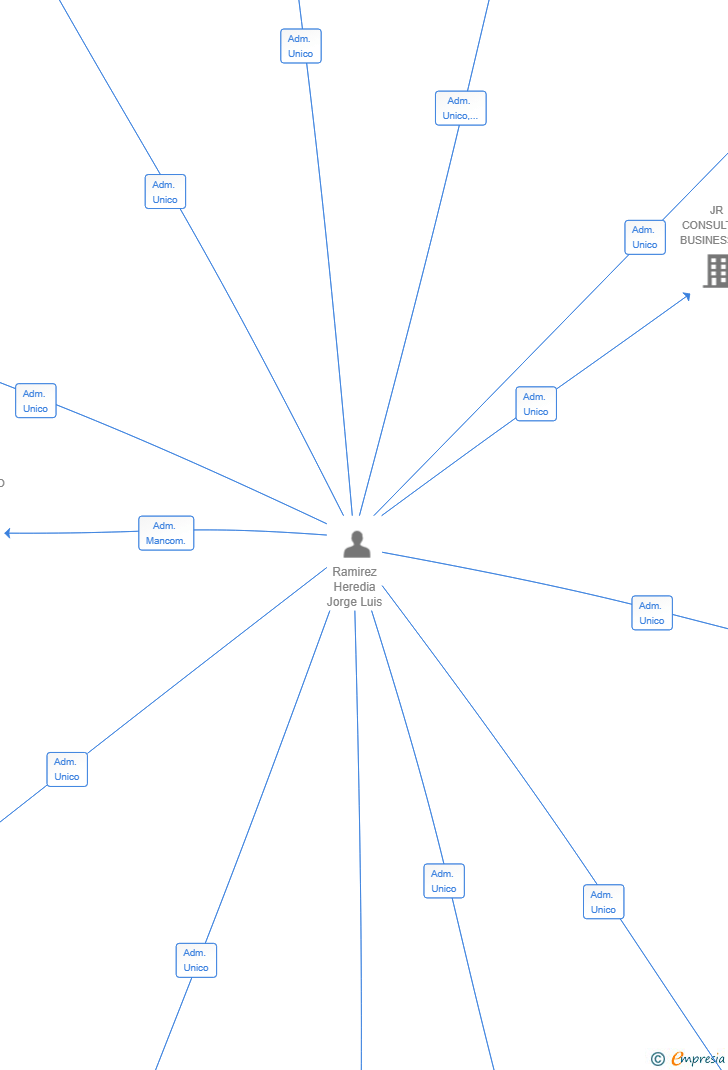 Vinculaciones societarias de STRUXENTIA GROUP SL