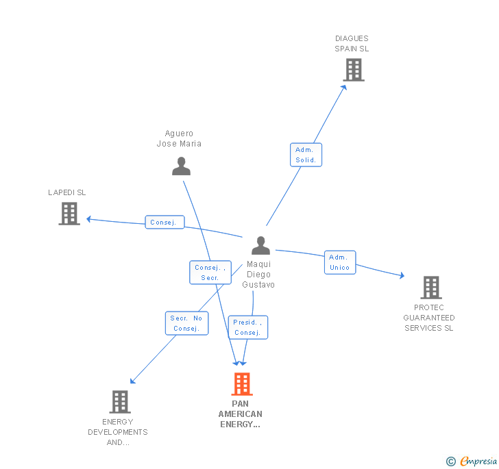 Vinculaciones societarias de PAN AMERICAN ENERGY IBERICA SL