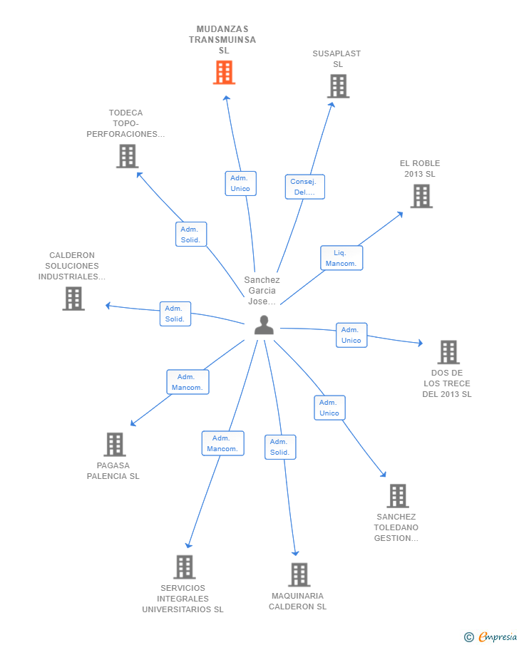 Vinculaciones societarias de MUDANZAS TRANSMUINSA SL