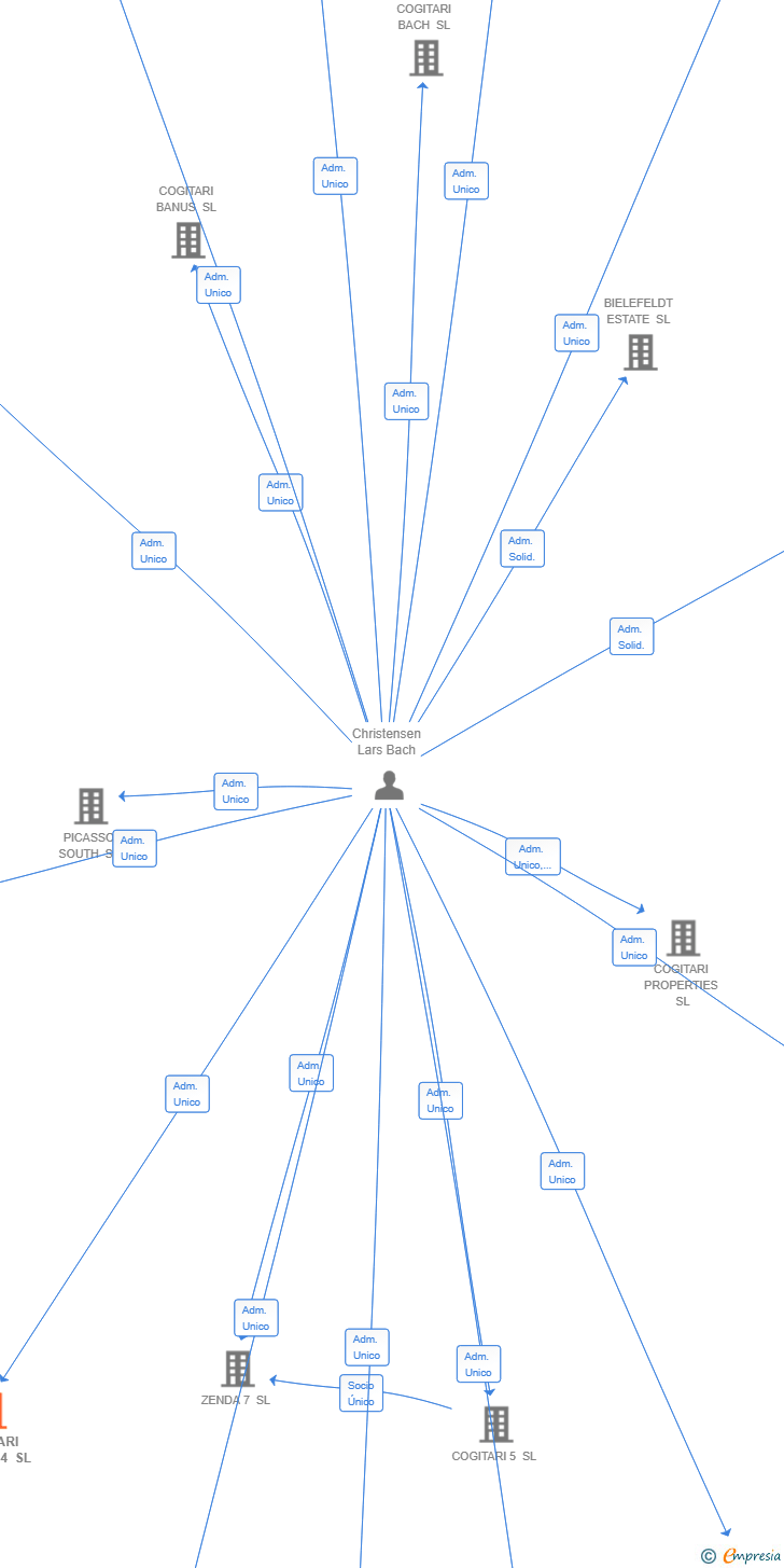 Vinculaciones societarias de COGITARI ALCALA 4 SL