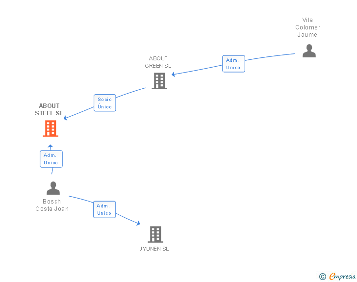 Vinculaciones societarias de ABOUT STEEL SL
