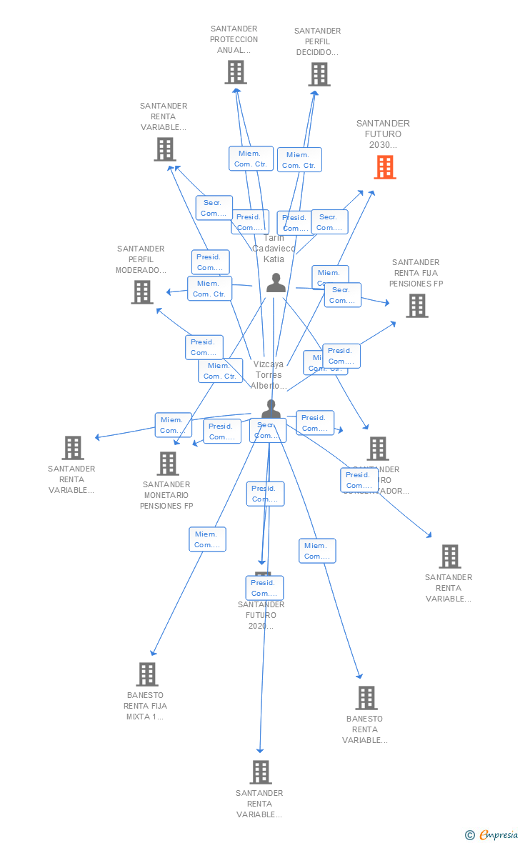 Vinculaciones societarias de SANTANDER FUTURO 2030 PENSIONES FP