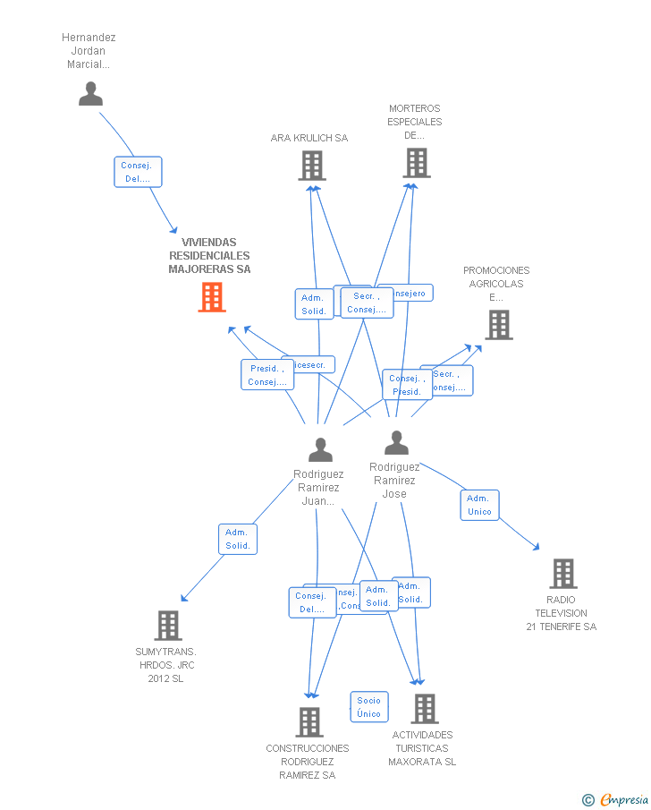 Vinculaciones societarias de VIVIENDAS RESIDENCIALES MAJORERAS SA