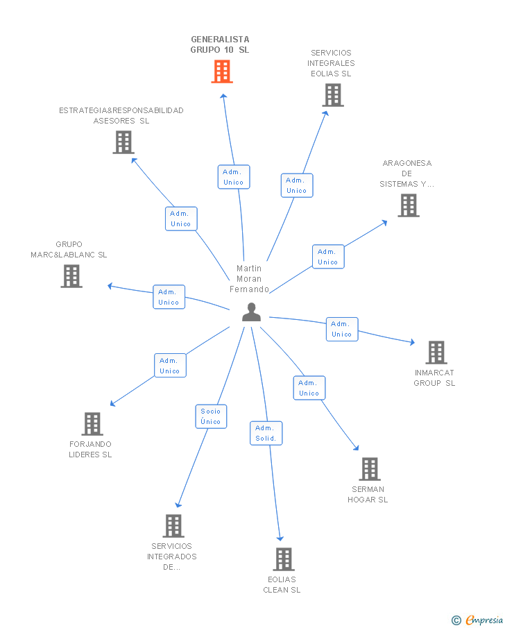 Vinculaciones societarias de GRUPO LOS SITIOS PROYECTOS SL