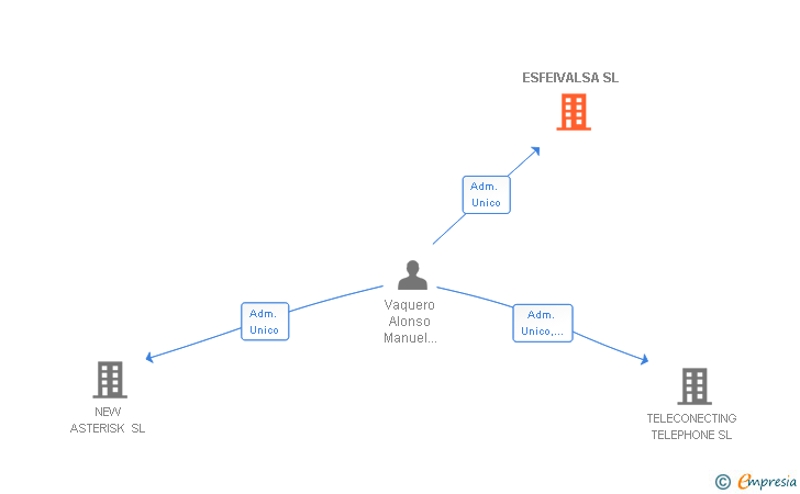 Vinculaciones societarias de ESFEIVALSA SL