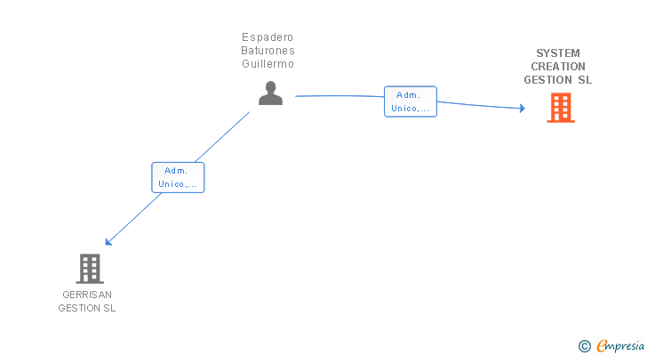 Vinculaciones societarias de SYSTEM CREATION GESTION SL