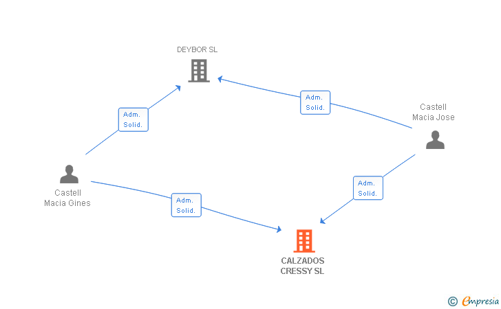 Vinculaciones societarias de CALZADOS CRESSY SL