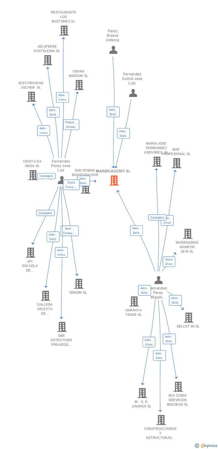 Vinculaciones societarias de MARBILAGERIT SL