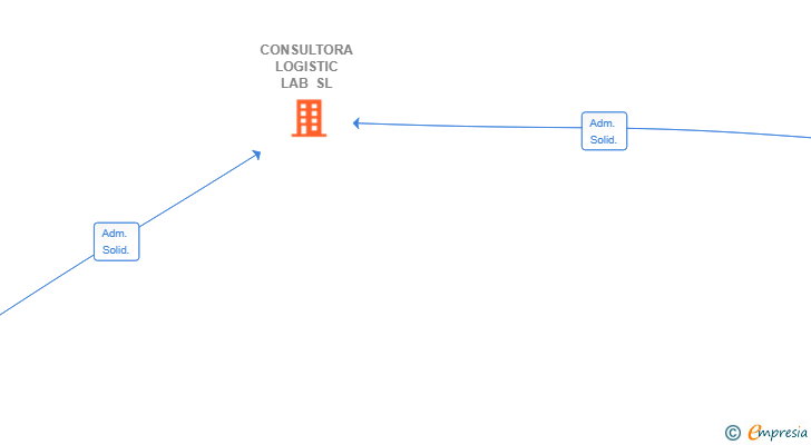 Vinculaciones societarias de CONSULTORA LOGISTIC LAB SL