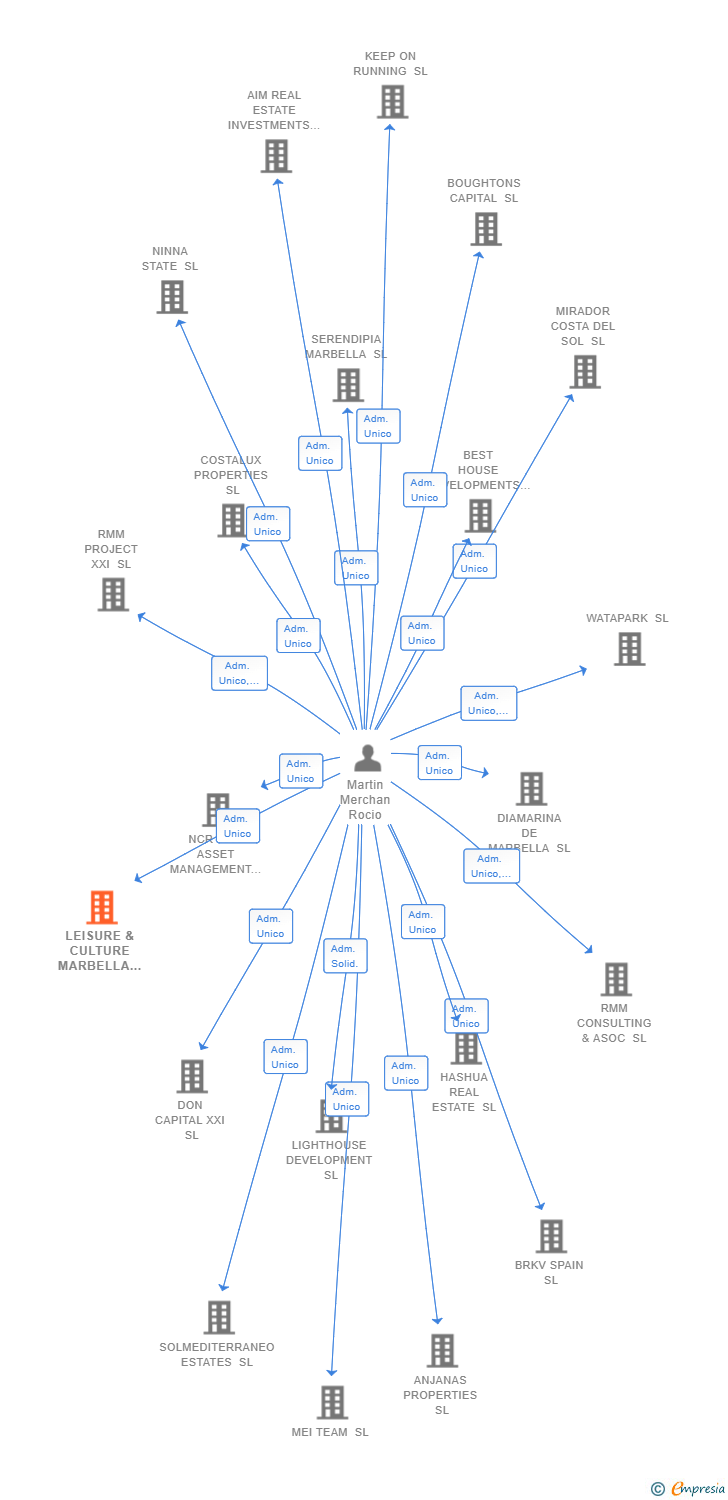 Vinculaciones societarias de LEISURE & CULTURE MARBELLA SL