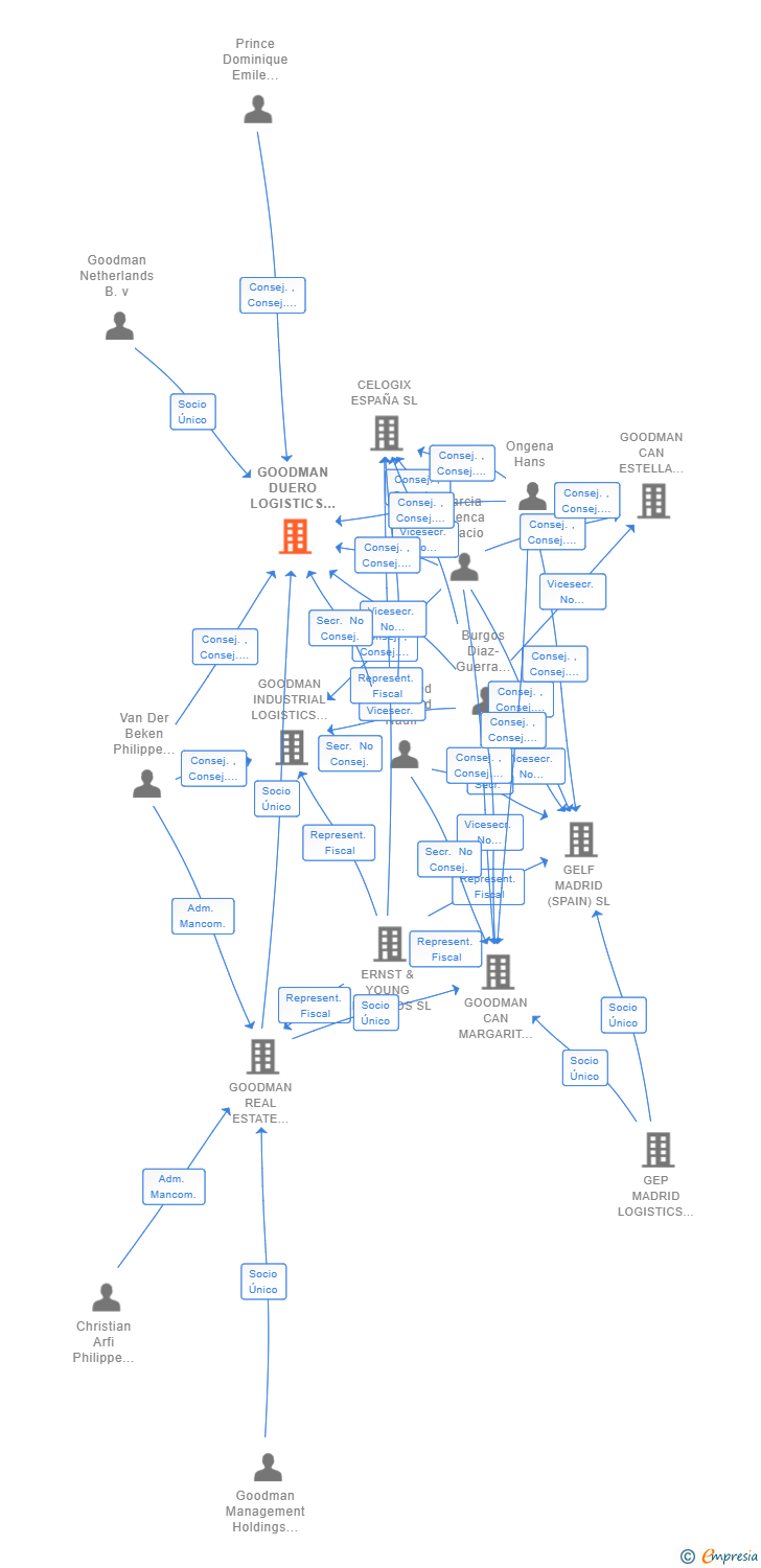 Vinculaciones societarias de GOODMAN DUERO LOGISTICS (SPAIN) SL