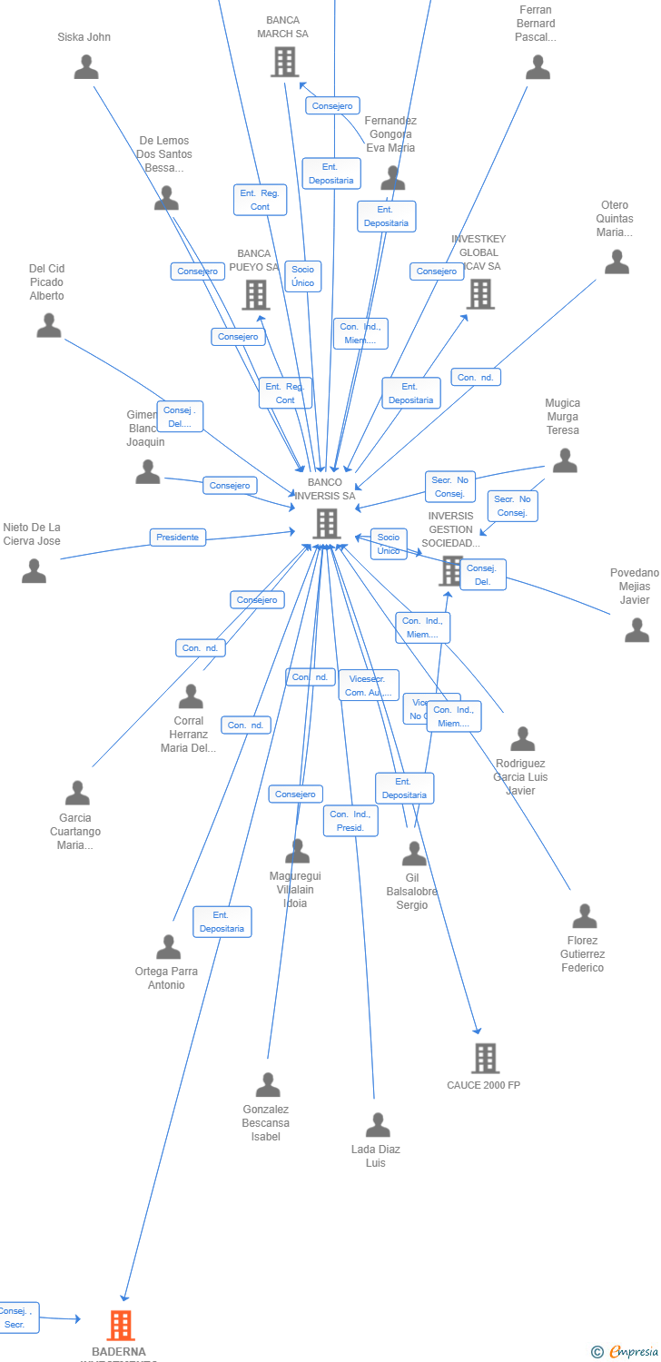 Vinculaciones societarias de BADERNA INVESTMENTS SCR SA