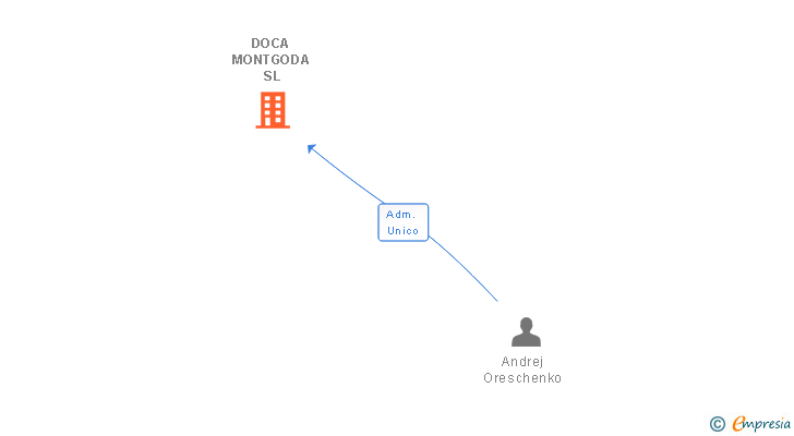 Vinculaciones societarias de DOCA MONTGODA SL