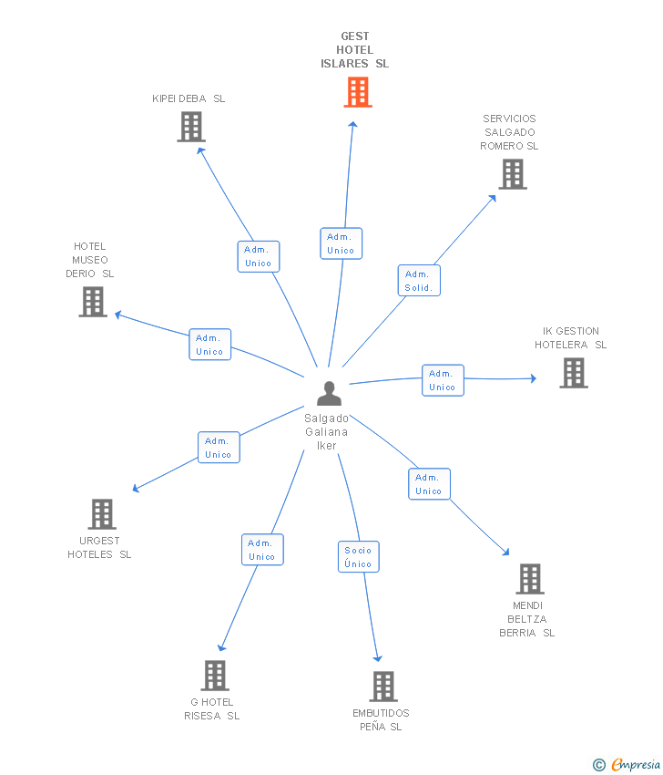 Vinculaciones societarias de GEST HOTEL ISLARES SL