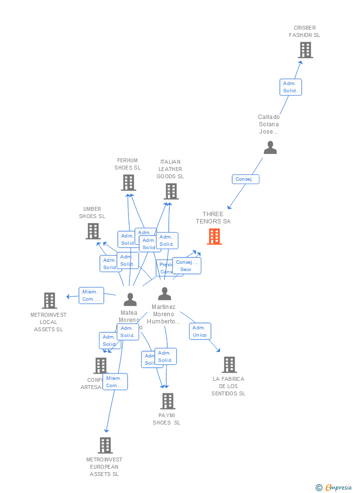 Vinculaciones societarias de THREE TENORS SA