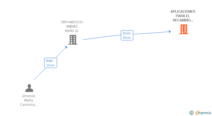 Vinculaciones societarias de APLICACIONES PARA EL RECAMBIO Y CONSULTORIA INFORMATICA SL