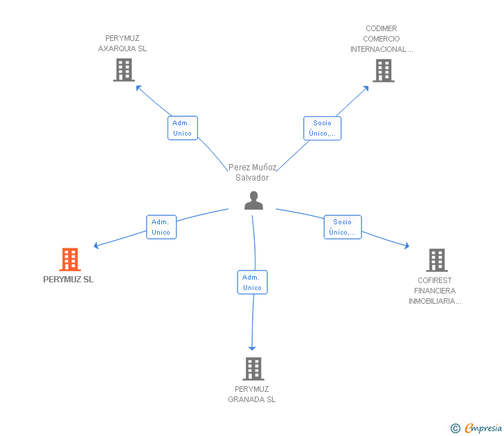 Vinculaciones societarias de PERYMUZ SL