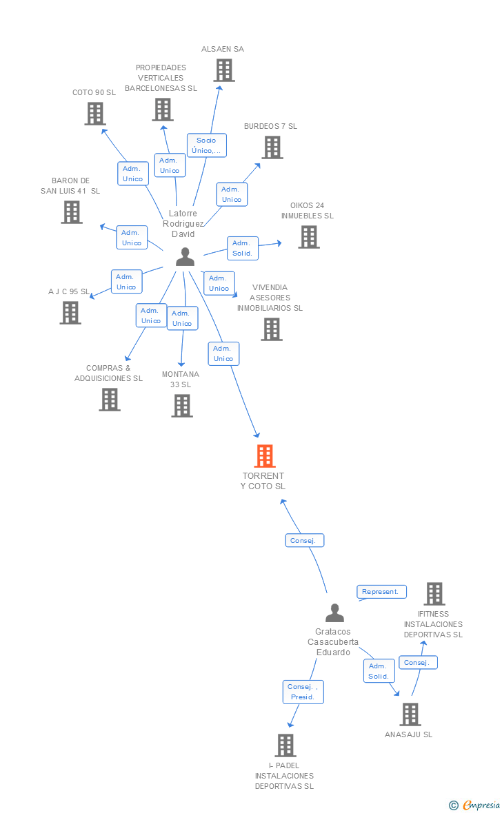 Vinculaciones societarias de TORRENT Y COTO SL