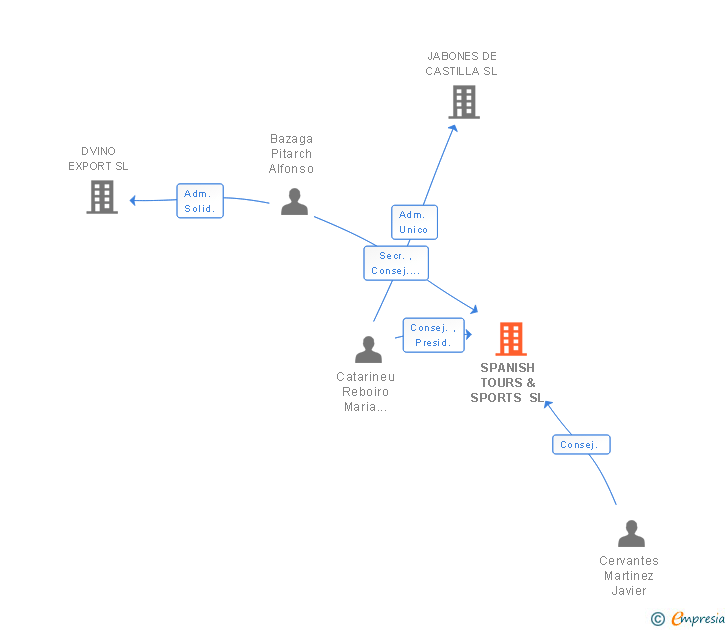 Vinculaciones societarias de SPANISH TOURS & SPORTS SL