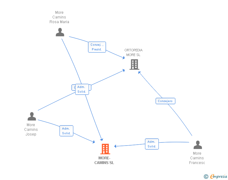Vinculaciones societarias de MORE-CAMINS SL