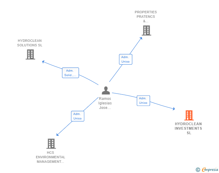Vinculaciones societarias de HYDROCLEAN INVESTMENTS SL