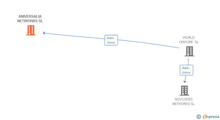 Vinculaciones societarias de ANIVERSALIA NETWORKS SL