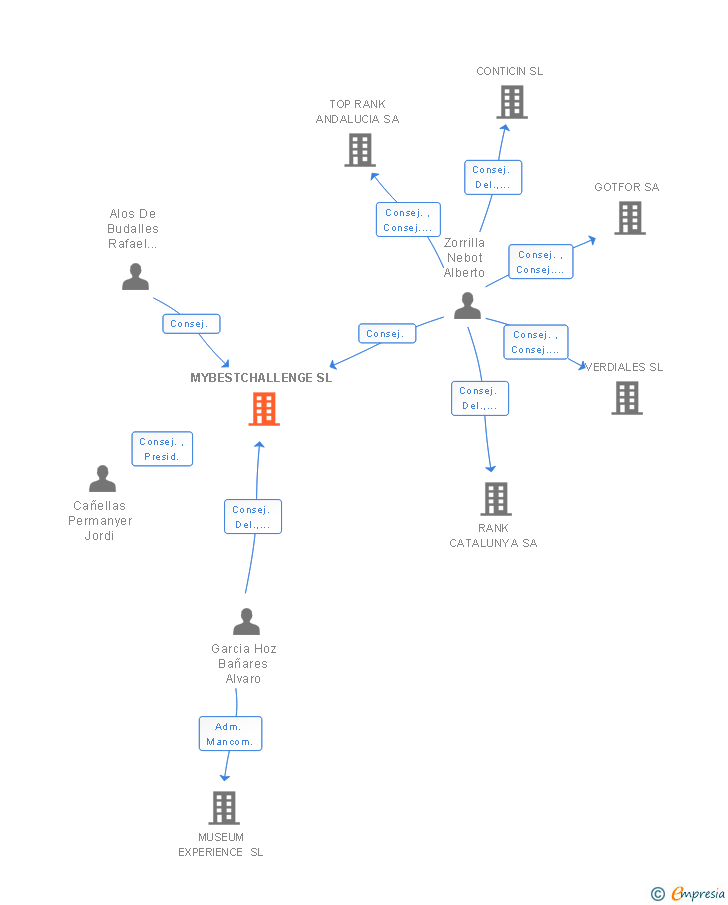 Vinculaciones societarias de MYBESTCHALLENGE SL
