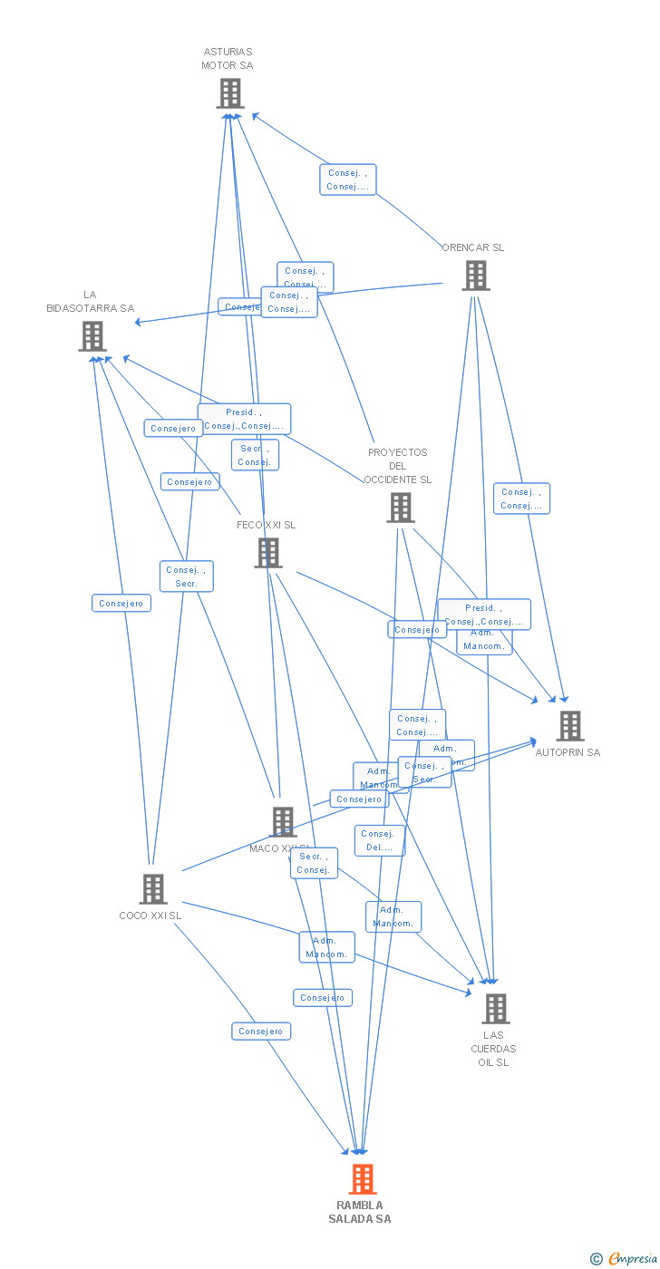 Vinculaciones societarias de RAMBLA SALADA SA (EXTINGUIDA)