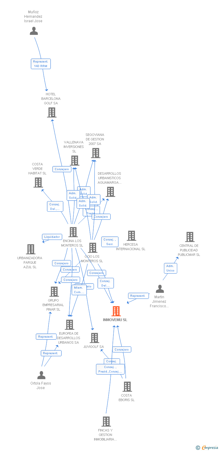 Vinculaciones societarias de INMOVEMU SL