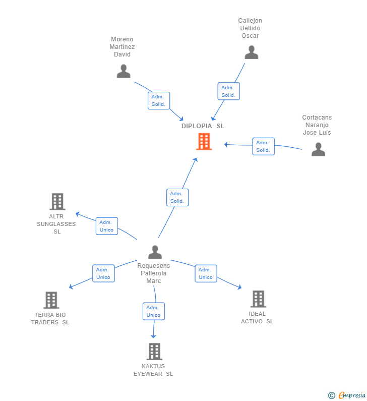 Vinculaciones societarias de DIPLOPIA SL