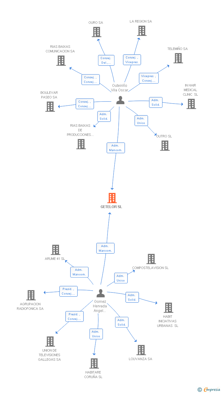 Vinculaciones societarias de GETELOR SL