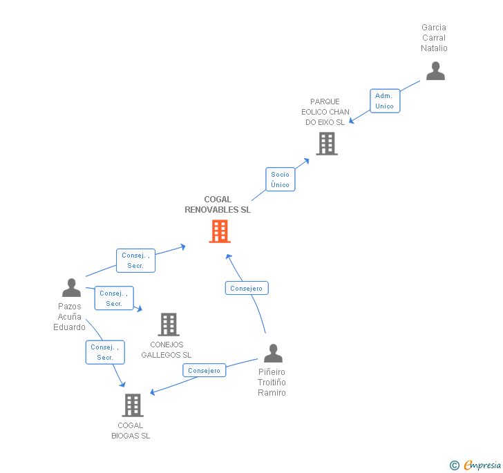 Vinculaciones societarias de COGAL RENOVABLES SL