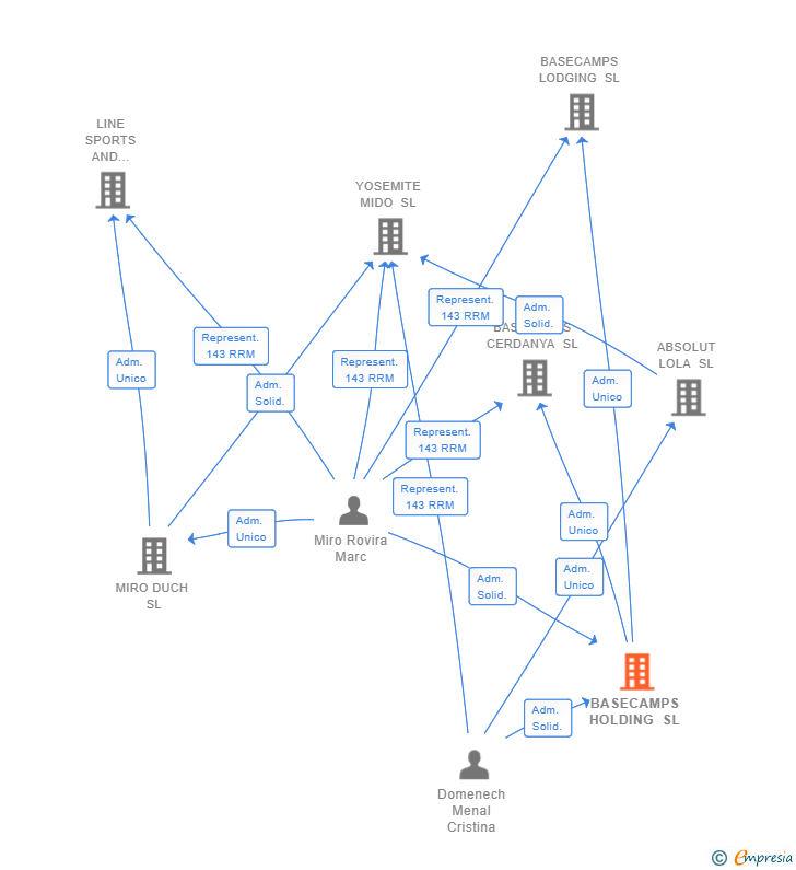Vinculaciones societarias de BASECAMPS HOLDING SL