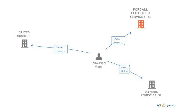 Vinculaciones societarias de FORCALL LEGALTECH SERVICES SL