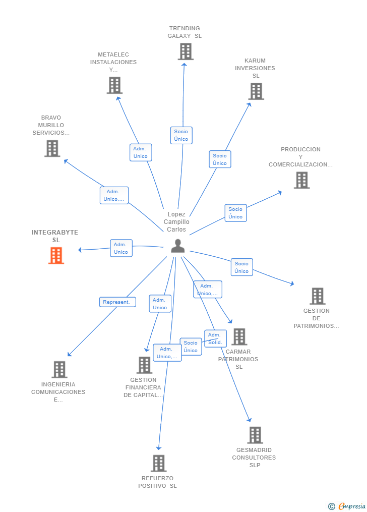 Vinculaciones societarias de INTEGRA IA SOLUTIONS SL
