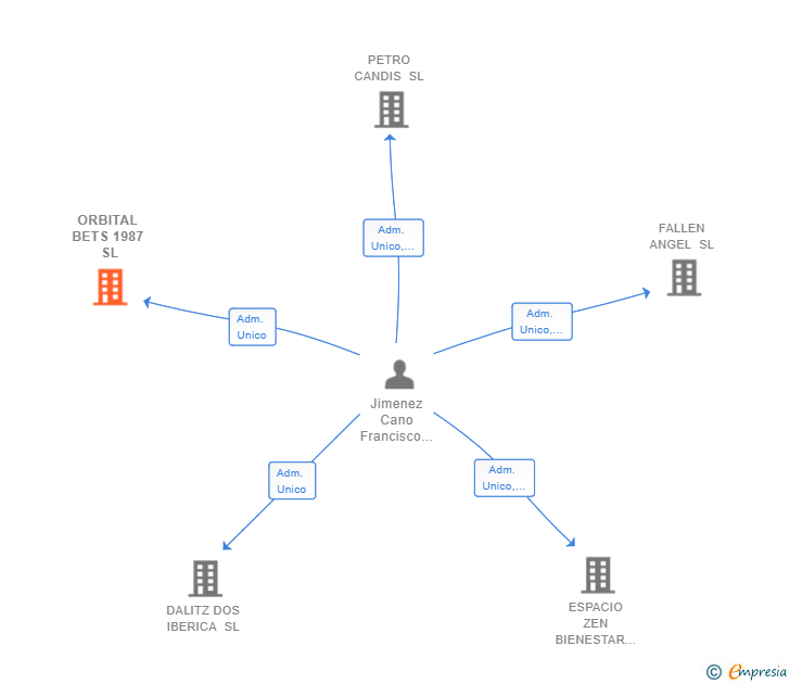 Vinculaciones societarias de ORBITAL BETS 1987 SL