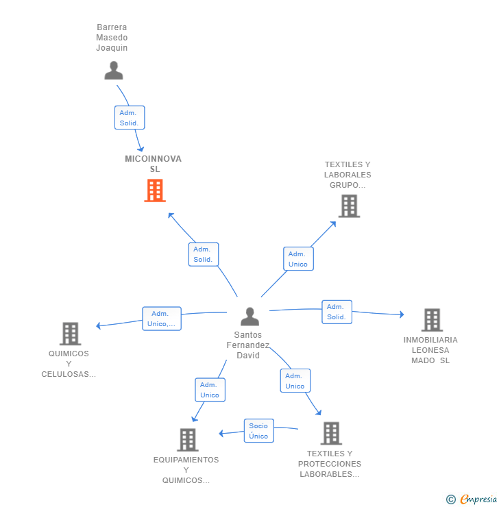 Vinculaciones societarias de MICOINNOVA SL