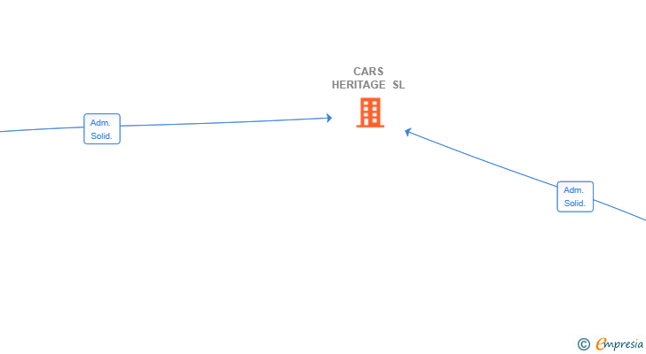 Vinculaciones societarias de CARS HERITAGE SL