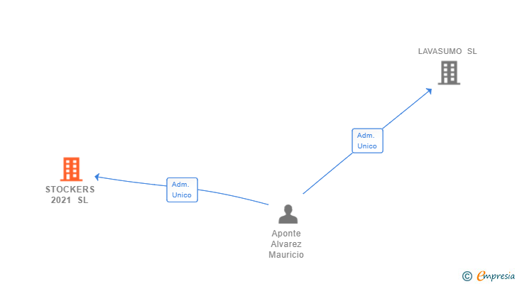 Vinculaciones societarias de STOCKERS 2021 SL