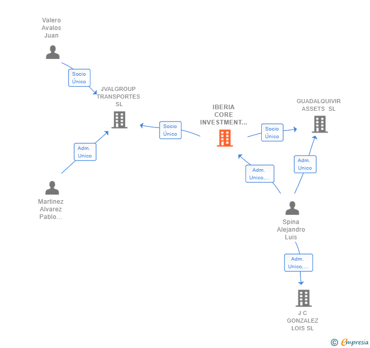 Vinculaciones societarias de IBERIA CORE INVESTMENT GROUP SL