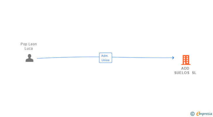 Vinculaciones societarias de ADD SUELOS SL