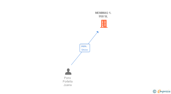 Vinculaciones societarias de MENIMAQ 1.950 SL