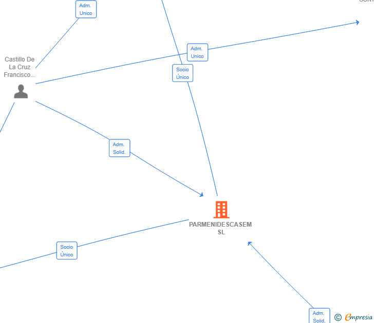 Vinculaciones societarias de PARMENIDESCASEM SL