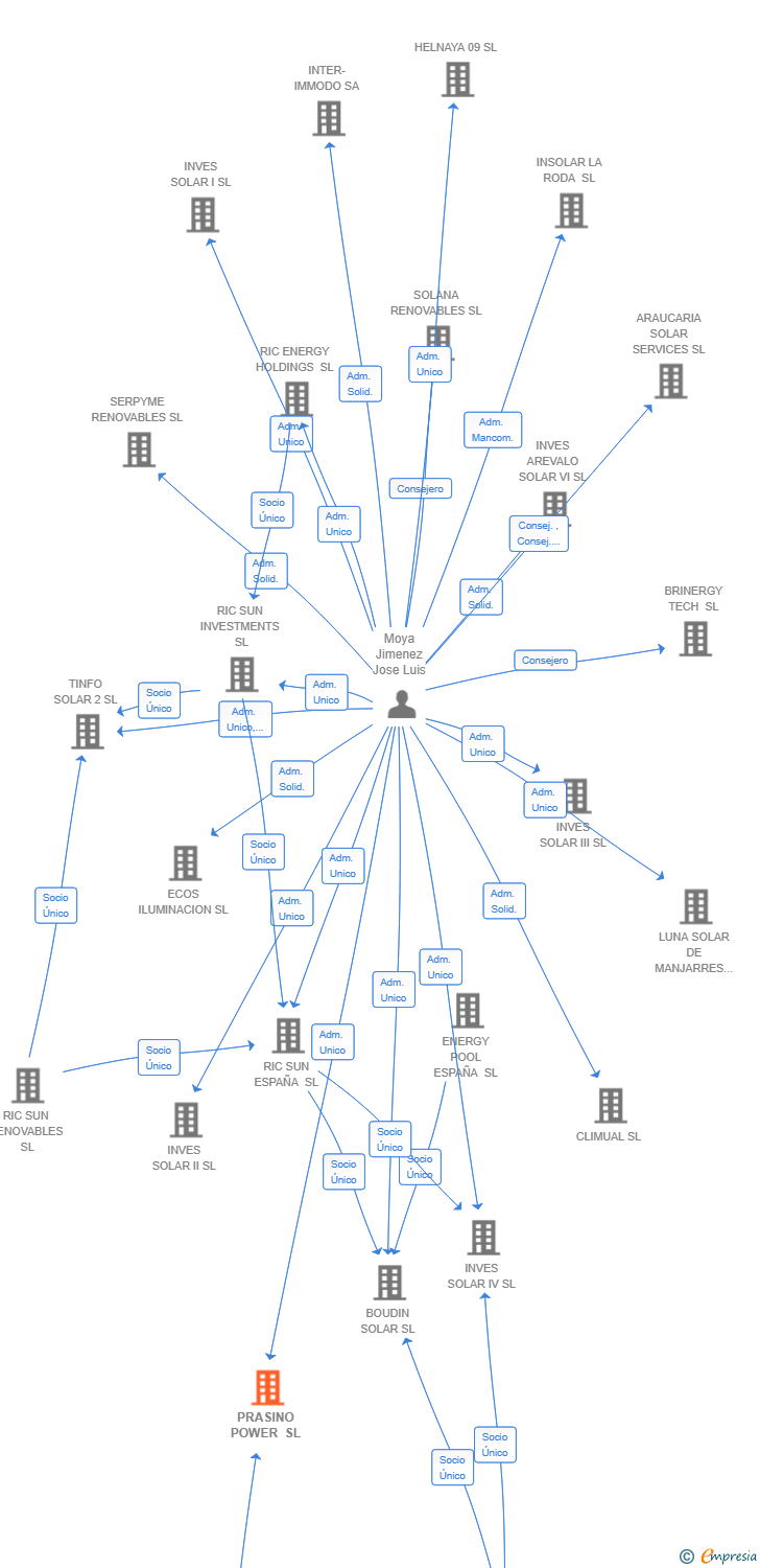 Vinculaciones societarias de PRASINO POWER SL