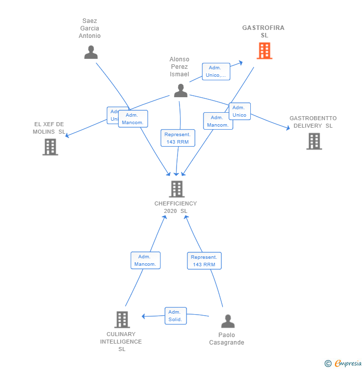 Vinculaciones societarias de GASTROFIRA SL