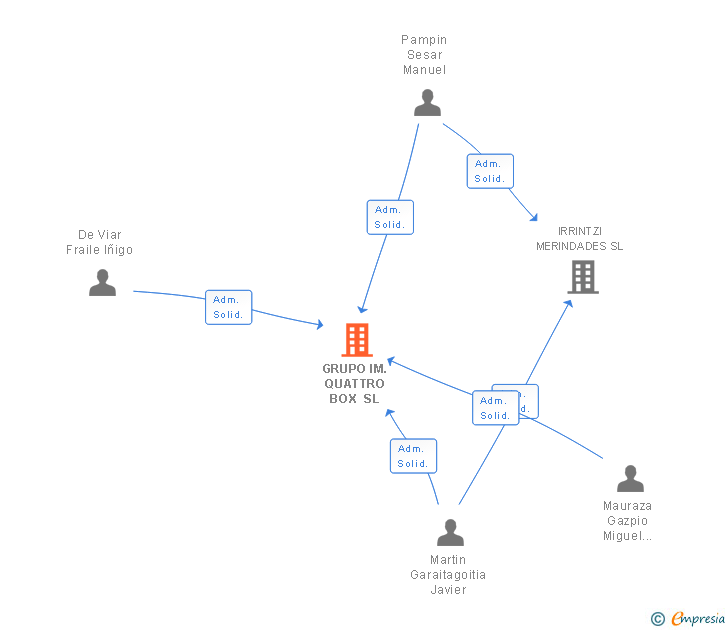 Vinculaciones societarias de GRUPO IM.QUATTRO BOX SL